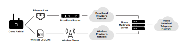 Dual-pathway POTS replacement routing: the device carries each call over both building broadband and cellular LTE with automatic failover, through a managed voice network to the public switched telephone network.