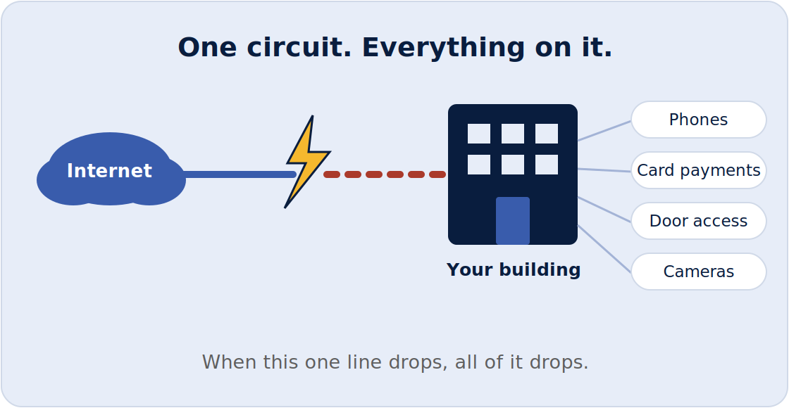 Everything in your building runs on one internet line; when it drops, all of it drops.