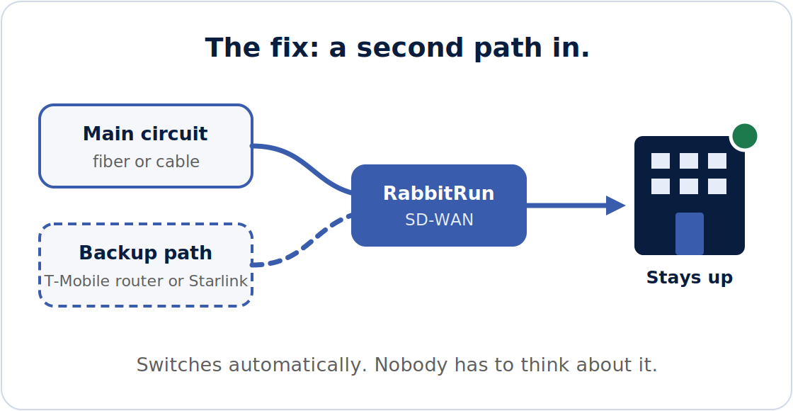 A backup circuit behind your main internet switches over automatically.