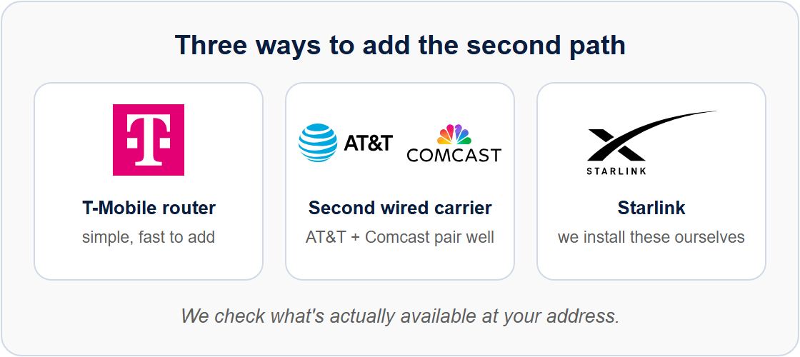 Three ways to add a backup path: a T-Mobile router, a second wired carrier (AT&T and Comcast), or Starlink.