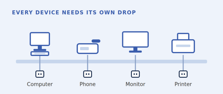 Diagram showing a computer, phone, monitor and printer each cabled to its own network wall jack