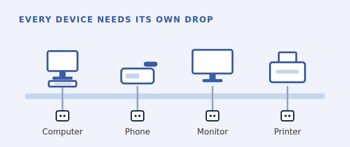 Diagram showing a computer, phone, monitor and printer each cabled to its own network wall jack